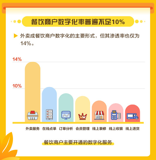美團發(fā)布中國餐飲商戶數(shù)字化調研報告，餐飲商戶數(shù)字化率普遍不足10%