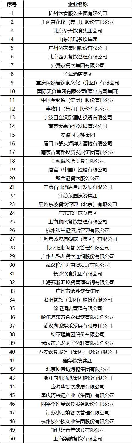 2018中國(guó)正餐集團(tuán)50強(qiáng)